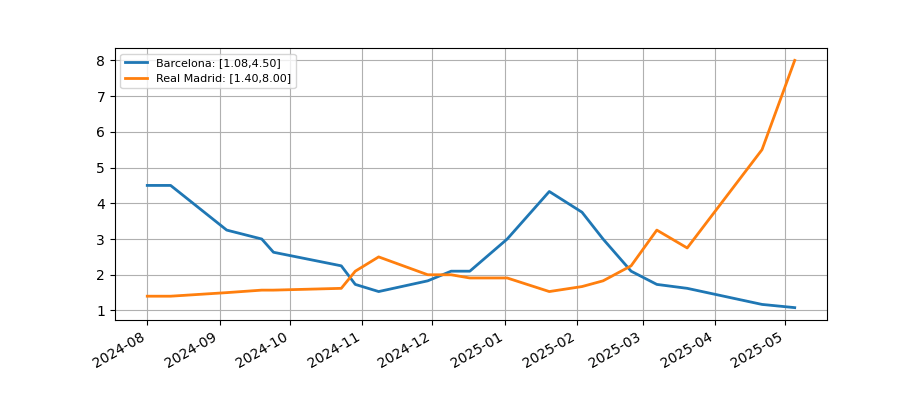 Evolución de las cuotas de LaLiga 2024-25 hasta el clásico