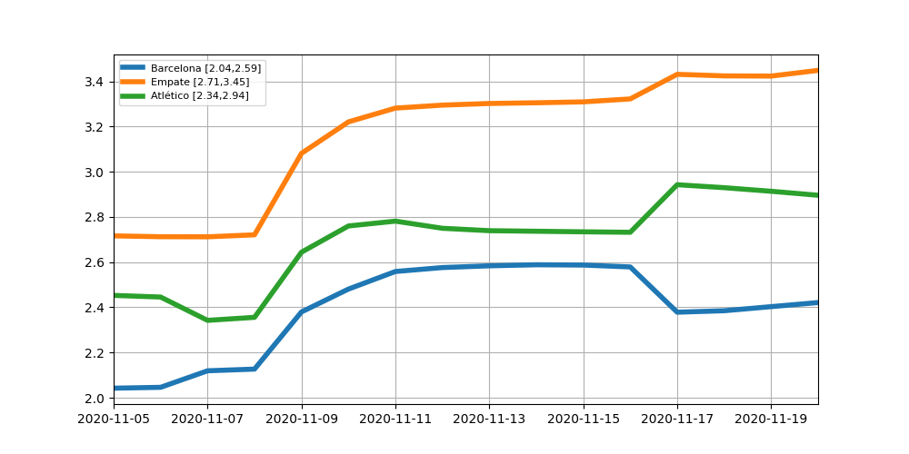 Evolucion Cuotas Atlético de Madrid vs Barcelona