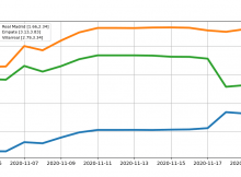 Evolucion de las Cuotas Villarreal vs Real Madrid