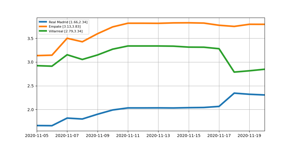 Evolucion de las Cuotas Villarreal vs Real Madrid