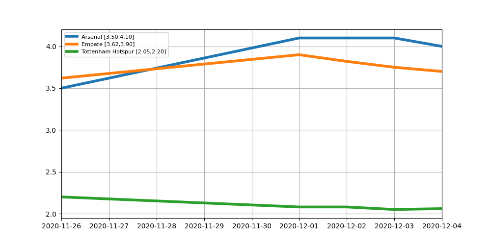 Grafica de Evolucion Cuotas Apuestas para el ottenham Hotspur vs Arsenal