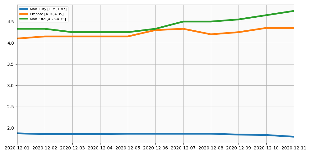 Evolución de las cuotas para este derby de manchester