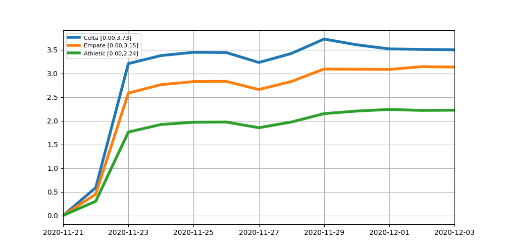 Evolucion de las cuotas para el Athletic vs Celta