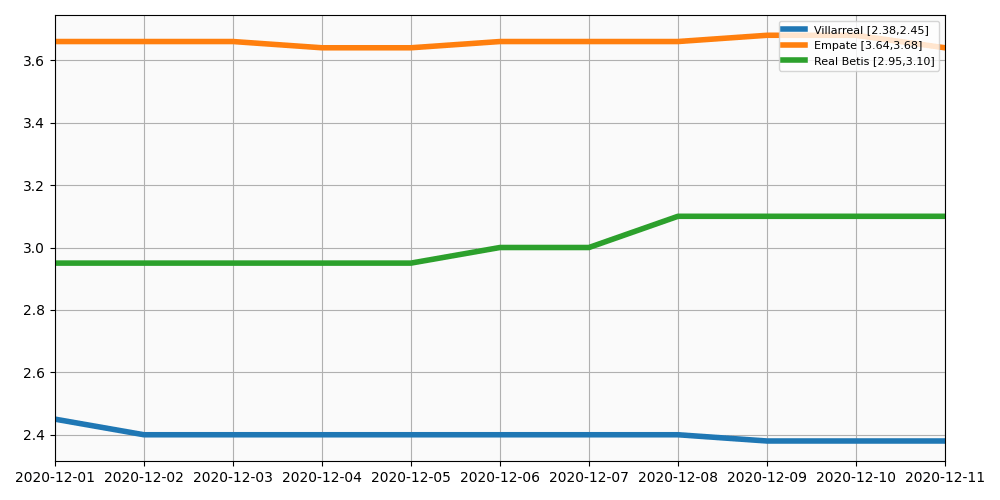 Grafica de Evolución de las cuotas Betis vs Villarreal