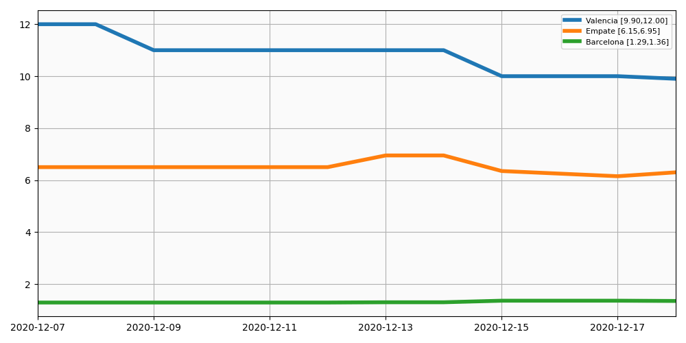 Evolucion de las cuotas del Barcelona vs Valencia