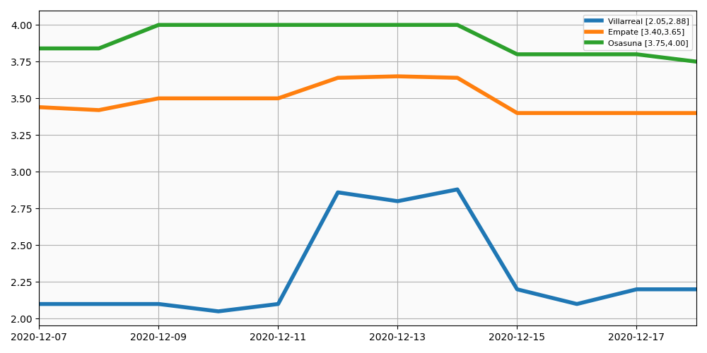 Evolución de las cuotas Osasuna - Villarreal