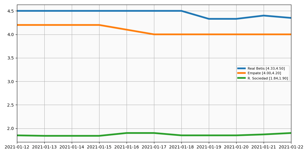 Evolución de las cuotas de apuestas para el Real Sociedad vs Betis