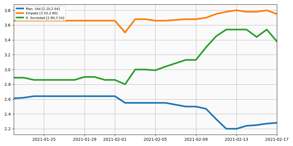 Evolucion de las cuotas de apuestas para el Real Sociedad vs Manchester United