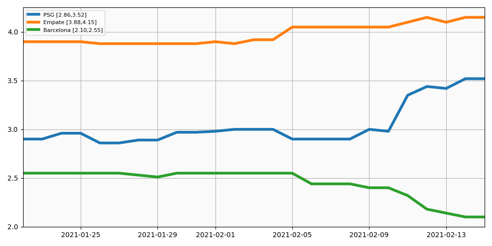 Gráfica con la evolucion de las cuotas para el partido Barcelona vs PSG