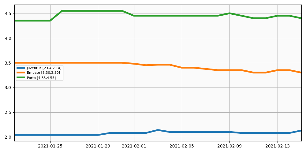 Evolucion de las Cuotas del Oporto vs Juventus