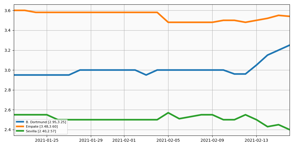 Evolucion Cuotas de apuestas del partido de Champions Sevilla-Borussia Dortmund