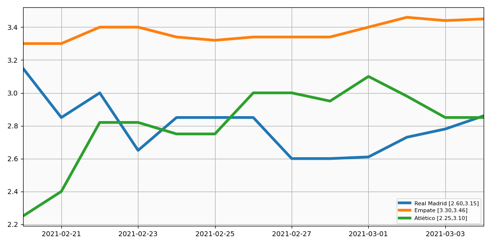 Evolución de las cuotas de apuestas para el derbi madrileño del 7 de Marzo