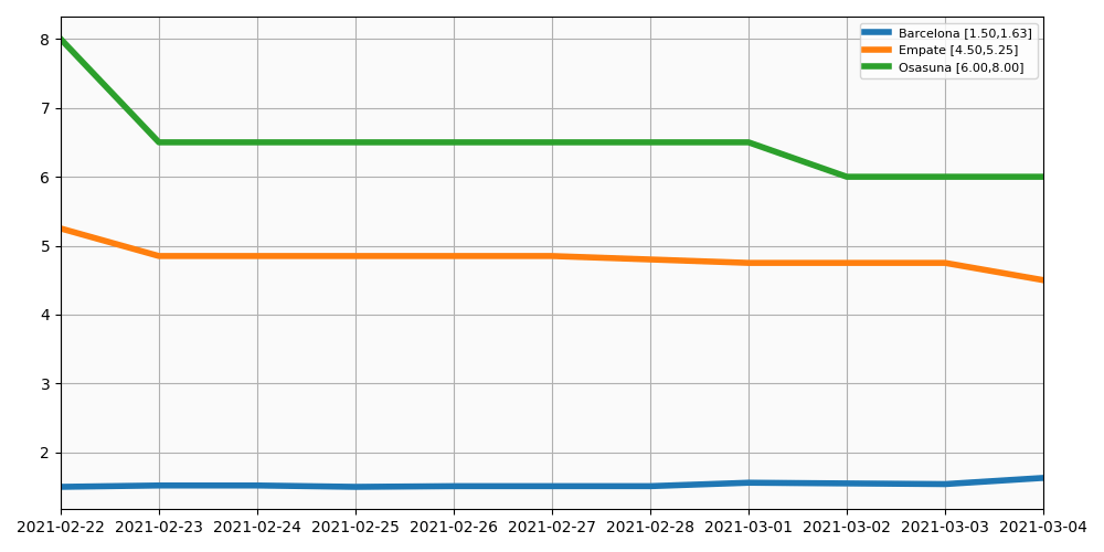 Evolución de las cuotas para el Osasuna vs Barcelona de la jornada 26