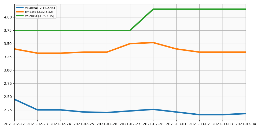 Evolución de las cuotas de apuestas del Valencia vs Villarreal