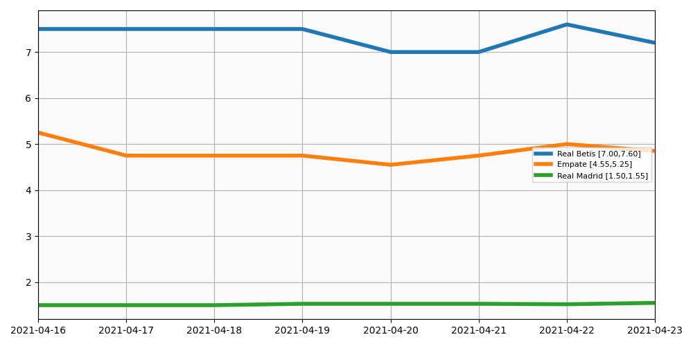 Evolución cuotas Real Madrid vs Real Betis 24 Abril 2021