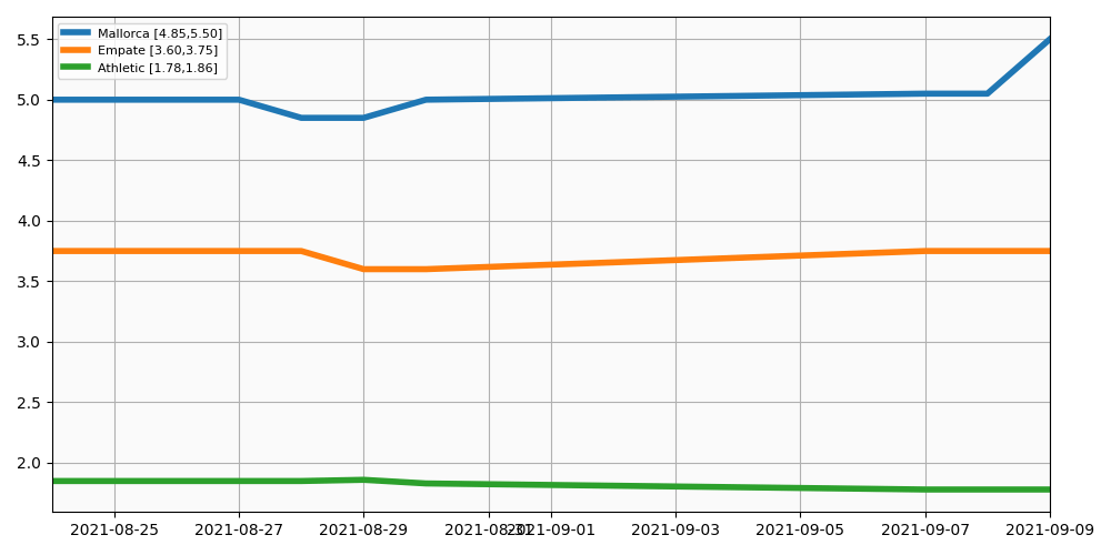 Evolucion de las cuotas Athletic - Mallorca