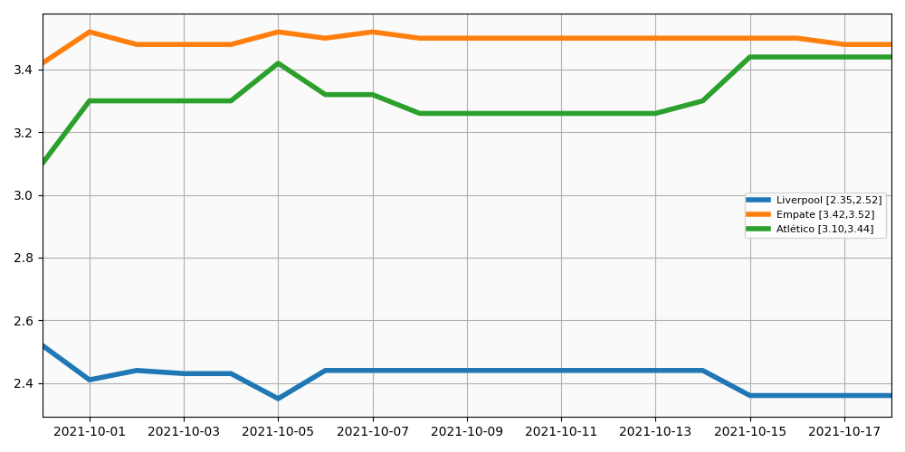 Evolución de las cuotas para el Atlético-Liverpool del 19 Octubre 2021 en Champions League