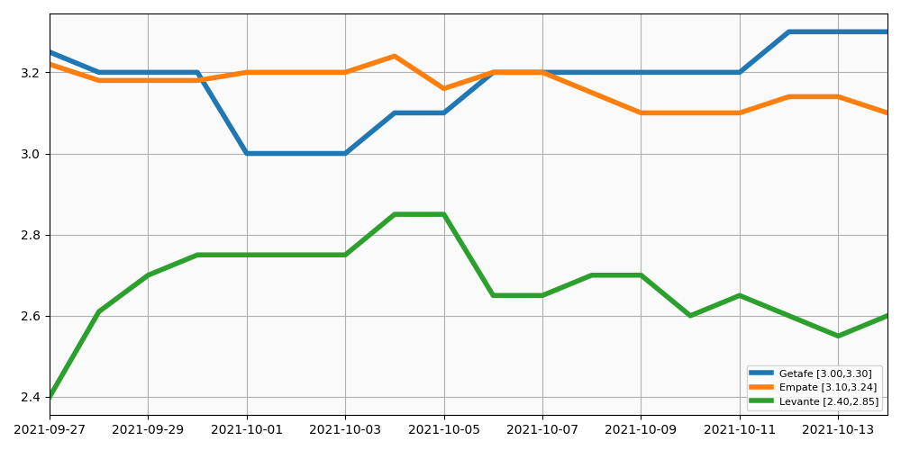 Evolucion de las cuotas para el Levante - Getafe del 16 de Octubre 2021