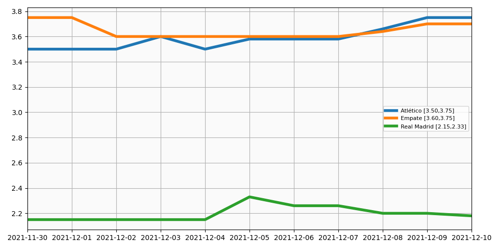 Evolución de las cuotas para este Real Madrid vs Atlético de Madrid