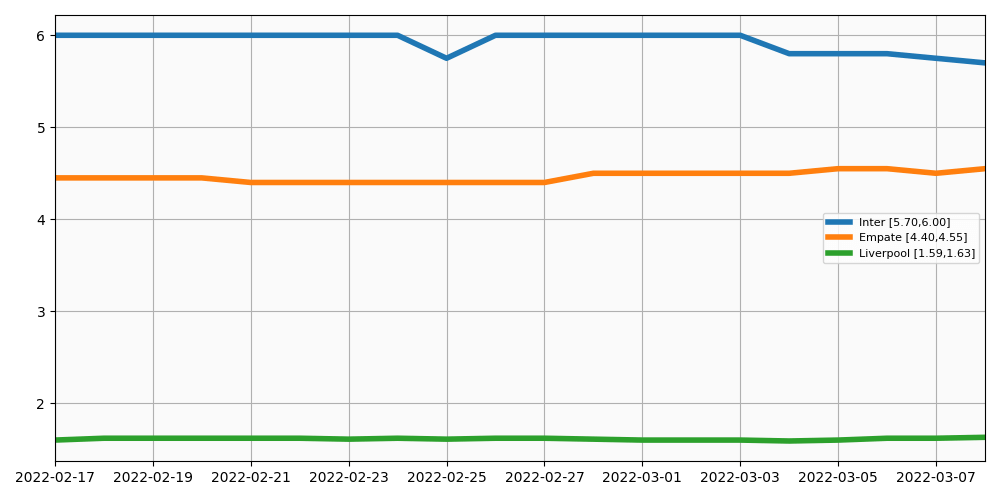 Evolucion Cuotas Liverpool vs Inter 8 Marzo 2022