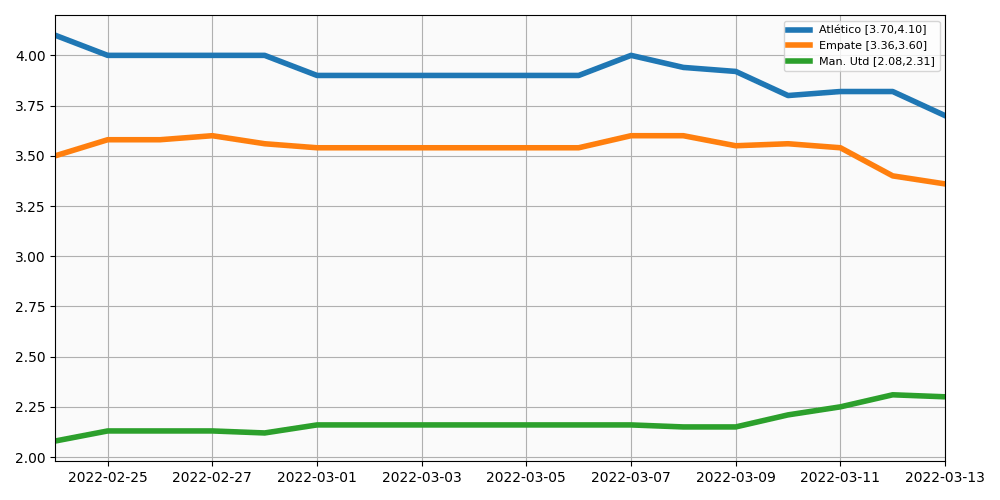 Evolucion Cuotas Manchester Atletico de Champions 14 Marzo 2022