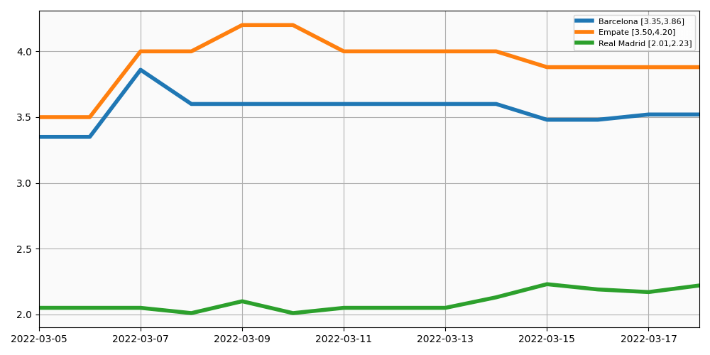 Evolución de las Cuotas Ganador Real Madrid vs Barcelona