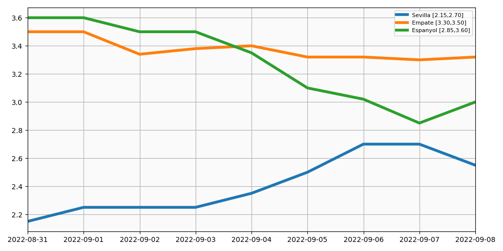 Evolucion Cuotas Espanyol Sevilla 10 Septiembre 2022