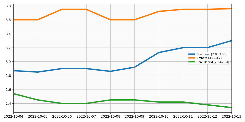 Evolucion cuotas Real Madrid vs Barcelona 16 Octubre 2022