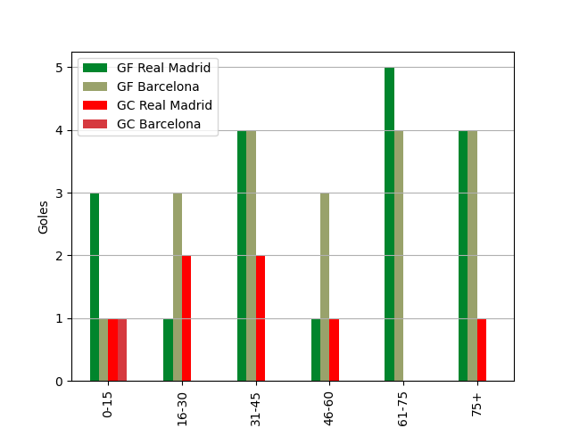 Minutos de los goles recibidos y marcados por Real Madrid y Barcelona