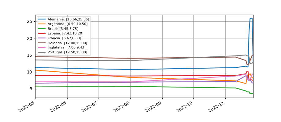 Evolucion Favoritos Qatar 2022 antes del comienzo