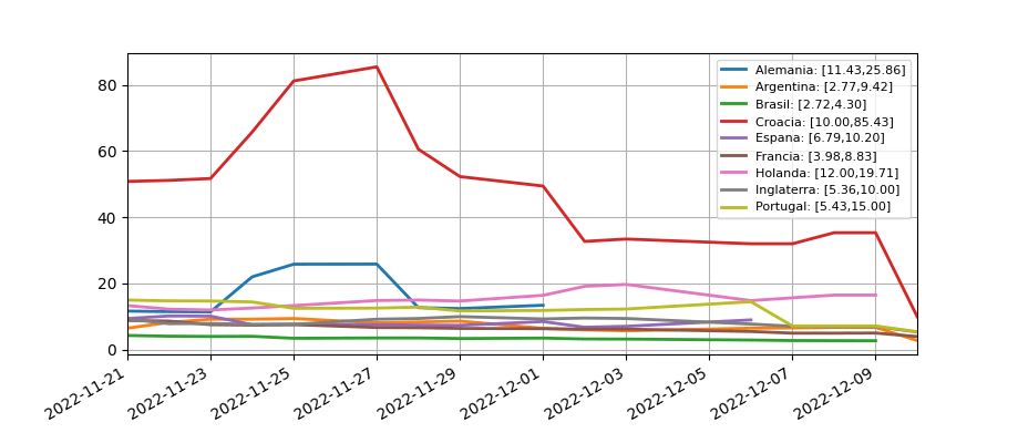 Evolucion de las cuotas de favoritos del Mundial 2022