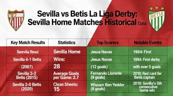 sevilla vs betis en la liga datos historicos y curiosidades