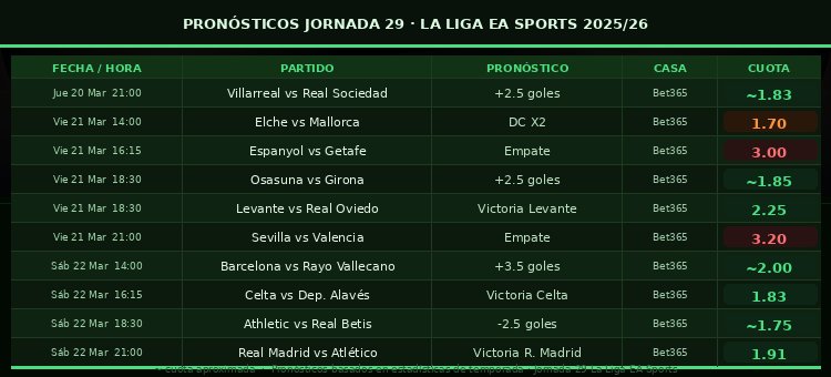 los pronosticos de apuestafutbol para la jornada 29 de la liga 2025-26