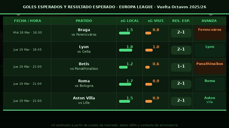 Goles por equipo y resultado final esperados vuelta de octavos europa league
