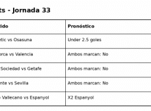 Pronósticos La Liga Jornada 33 (21 – 23 Abril 2026)