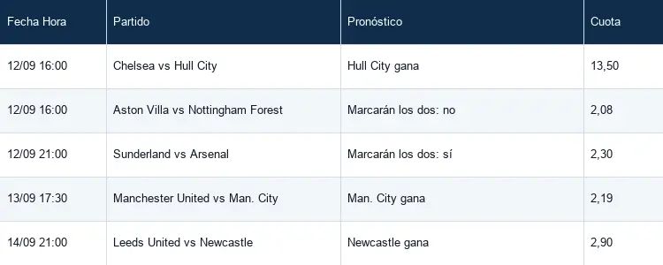 Pronosticos de la jornada 4 de la Premier League 2026-27